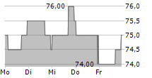 BLACKBAUD INC 5-Tage-Chart