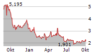 BLACKBERRY LIMITED Chart 1 Jahr