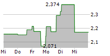 BLACKBERRY LIMITED 5-Tage-Chart