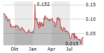 BLACKBIRD CRITICAL METALS CORP Chart 1 Jahr