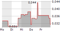 BLACKBIRD CRITICAL METALS CORP 5-Tage-Chart