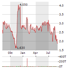 BLACKBOXSTOCKS Aktie Chart 1 Jahr