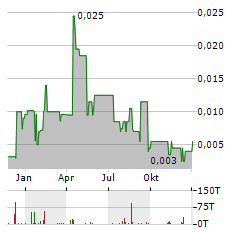 BLACKHAWK GROWTH Aktie Chart 1 Jahr