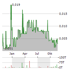 BLACKHAWK GROWTH Aktie Chart 1 Jahr