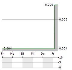 BLACKHAWK GROWTH Aktie 5-Tage-Chart