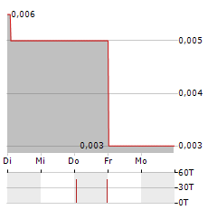 BLACKHAWK GROWTH Aktie 5-Tage-Chart