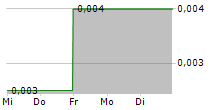 BLACKHAWK GROWTH CORP 5-Tage-Chart