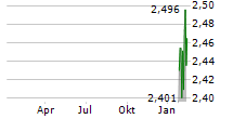 BLACKROCK AMERICAN INCOME TRUST PLC Chart 1 Jahr