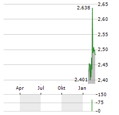 BLACKROCK AMERICAN INCOME TRUST Aktie Chart 1 Jahr