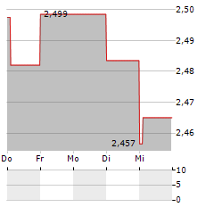 BLACKROCK AMERICAN INCOME TRUST Aktie 5-Tage-Chart