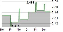 BLACKROCK AMERICAN INCOME TRUST PLC 5-Tage-Chart