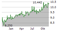 BLACKROCK ENHANCED GLOBAL DIVIDEND TRUST Chart 1 Jahr