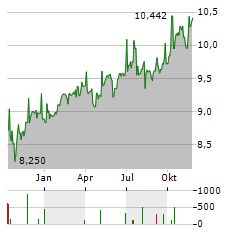 BLACKROCK ENHANCED GLOBAL DIVIDEND TRUST Aktie Chart 1 Jahr