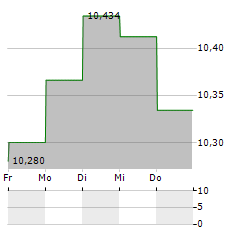 BLACKROCK ENHANCED GLOBAL DIVIDEND TRUST Aktie 5-Tage-Chart