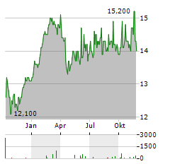 BLACKROCK HEALTH SCIENCES TERM TRUST Aktie Chart 1 Jahr