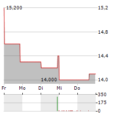 BLACKROCK HEALTH SCIENCES TERM TRUST Aktie 5-Tage-Chart