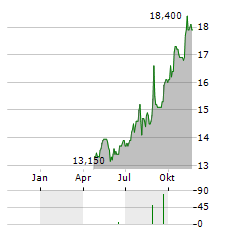 BLACKROCK INC CDR Aktie Chart 1 Jahr