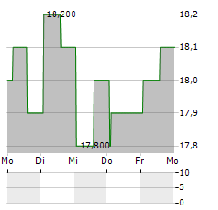 BLACKROCK INC CDR Aktie 5-Tage-Chart