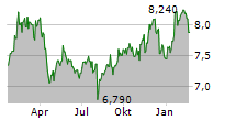 BLACKROCK TECHNOLOGY AND PRIVATE EQUITY TERM TRUST Chart 1 Jahr