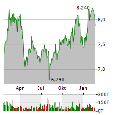 BLACKROCK TECHNOLOGY AND PRIVATE EQUITY TERM TRUST Aktie Chart 1 Jahr