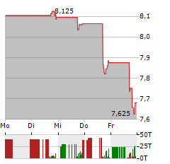 BLACKROCK TECHNOLOGY AND PRIVATE EQUITY TERM TRUST Aktie 5-Tage-Chart