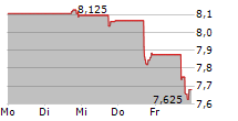 BLACKROCK TECHNOLOGY AND PRIVATE EQUITY TERM TRUST 5-Tage-Chart