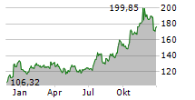 BLACKSTONE INC Chart 1 Jahr