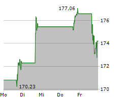 BLACKSTONE INC Chart 1 Jahr