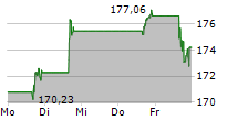 BLACKSTONE INC 5-Tage-Chart