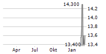 BLACKSTONE INC CDR Chart 1 Jahr