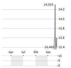 BLACKSTONE INC CDR Aktie Chart 1 Jahr