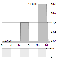 BLACKSTONE INC CDR Aktie 5-Tage-Chart