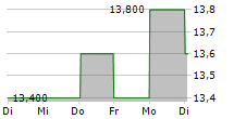 BLACKSTONE INC CDR 5-Tage-Chart