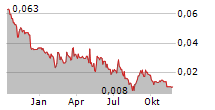 BLACKSTONE MINERALS LIMITED Chart 1 Jahr