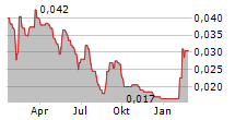 BLACKSTONE MINERALS LIMITED Chart 1 Jahr