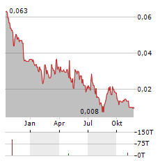 BLACKSTONE MINERALS Aktie Chart 1 Jahr