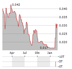 BLACKSTONE MINERALS Aktie Chart 1 Jahr