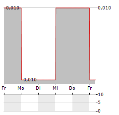 BLACKSTONE MINERALS Aktie 5-Tage-Chart