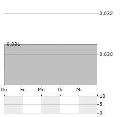 BLACKSTONE MINERALS Aktie 5-Tage-Chart