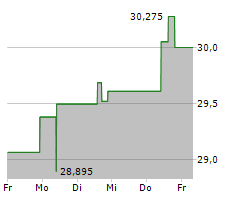 BLACKSTONE SECURED LENDING FUND Chart 1 Jahr