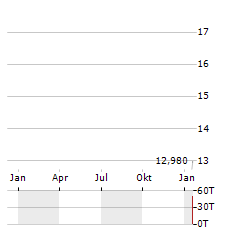 BLAIZE Aktie Chart 1 Jahr