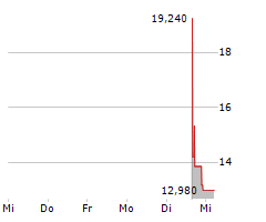 BLAIZE HOLDINGS INC Chart 1 Jahr