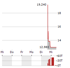 BLAIZE Aktie 5-Tage-Chart