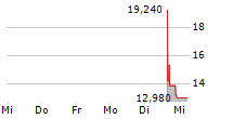 BLAIZE HOLDINGS INC 5-Tage-Chart