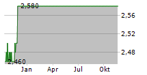 BLANCCO TECHNOLOGY GROUP PLC Chart 1 Jahr