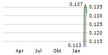 BLAST RESOURCES INC Chart 1 Jahr