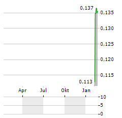 BLAST RESOURCES Aktie Chart 1 Jahr