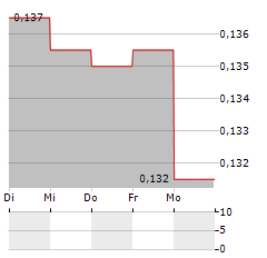 BLAST RESOURCES Aktie 5-Tage-Chart