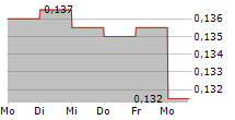 BLAST RESOURCES INC 5-Tage-Chart