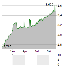 BLE KEDROS Aktie Chart 1 Jahr